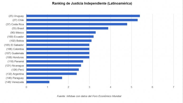 ranking justicia independiente 2014 latinoamerica