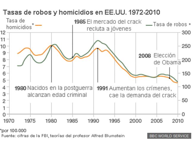 tasa_robo_homicidios_eua_1972-2010.JPG